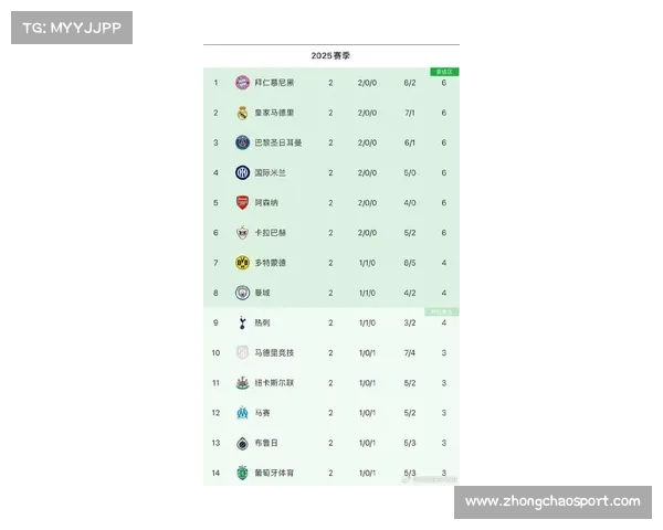 欧冠联赛阶段各队攻防数据统计，拜仁进球最多阿森纳失球最少